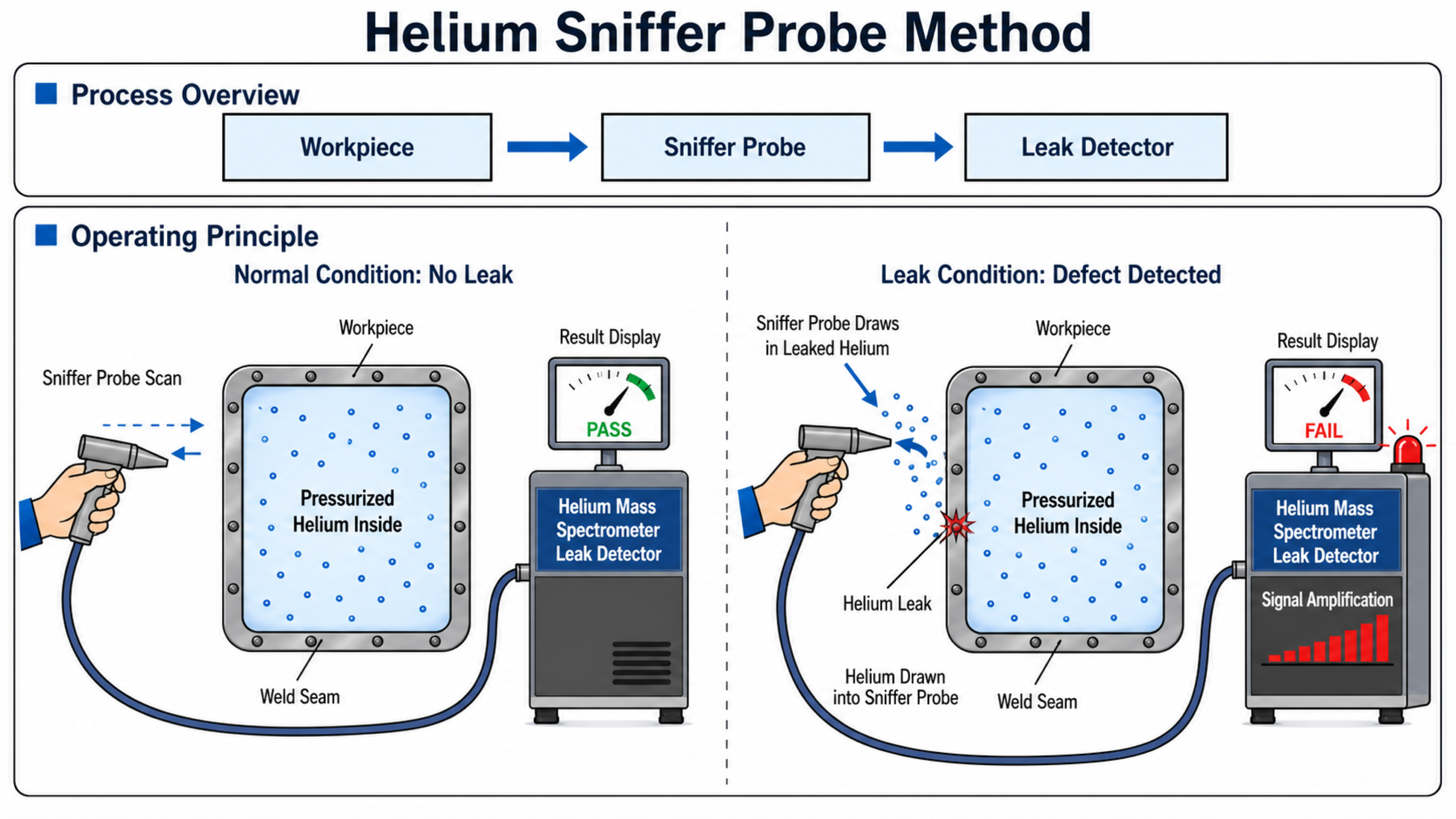 Helium sniffer probe method process overview and operating principle for a pressurized workpiece connected to a helium mass spectrometer leak detector