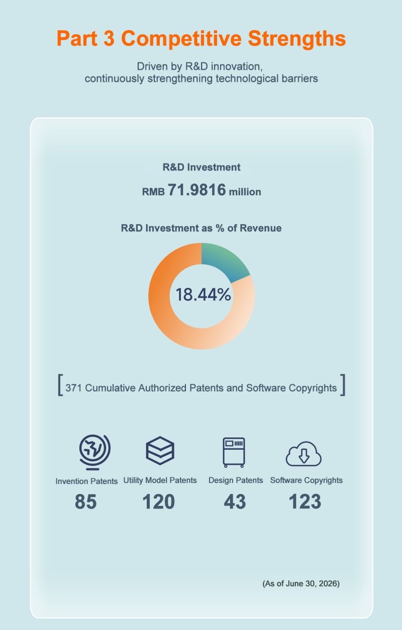 WAYEAL H1 2026 R&D graphic showing RMB 71.9816 million in investment, 18.44% of revenue, and 371 patents and software copyrights